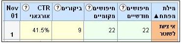 הנה הוא לפניכם: סוד ההצלחה של עורכי דין בתוצאות החיפוש של גוגל