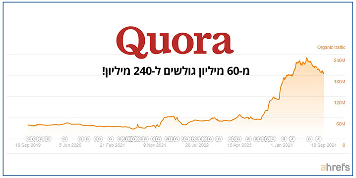 Quora Performance 2023-2024